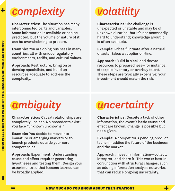 Nathan Bennett and James Lemoine 2014 What VUCA Really Means for You - Harvard Business Review